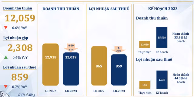 PNJ bao doanh thu thuan 4 thang dat 12 ngan ty, lai 859 ty dong