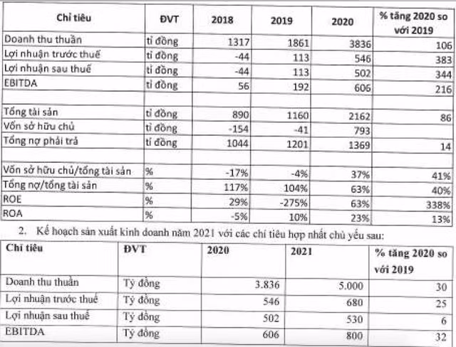 Sữa Quốc tế trả cổ tức tối đa 80%, kế hoạch lãi 2021 với 530 tỷ Sua Quoc te tra co tuc toi da 80%, ke hoach lai 2021 voi 530 ty