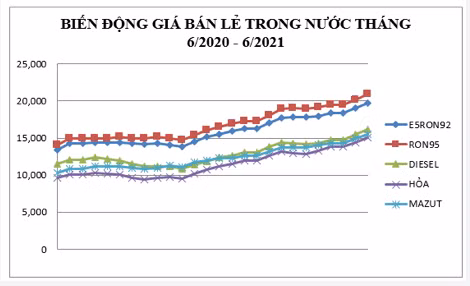 Giá xăng dầu tiếp tục tăng cao, RON 95 là 20.916 đồng/lít Gia xang dau tiep tuc tang cao, RON 95 la 20.916 dong/lit