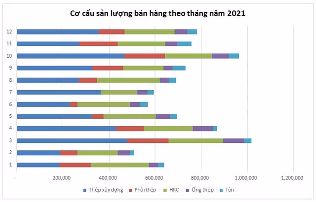 Hoa Phat ban duoc 8,8 trieu tan thep nam 2021, rieng xuat khau 2,6 trieu tan