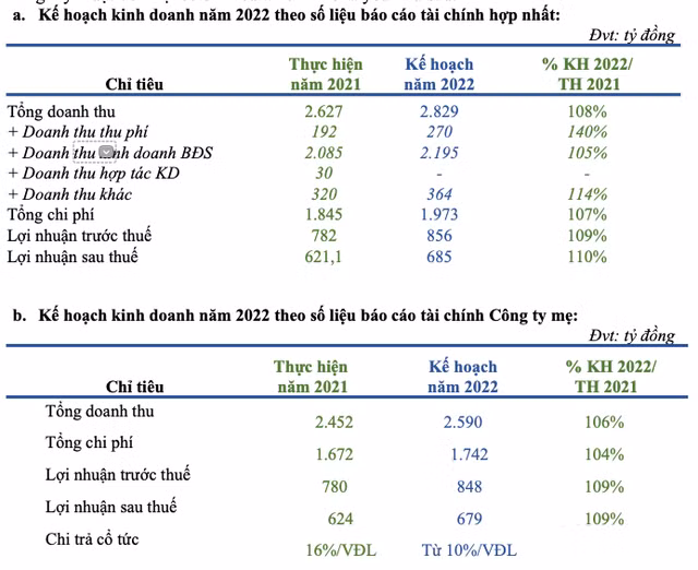 Becamex IJC len ke hoach 2022 lai rong 685 ty dong, co tuc 10%