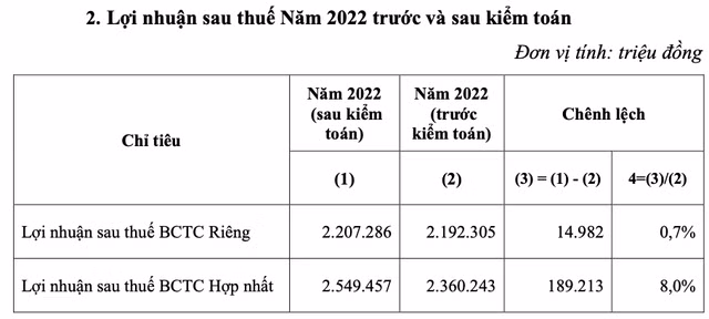 Vi sao EVNGenco 3 tang them gan 200 ty loi nhuan sau kiem toan?-Hinh-2